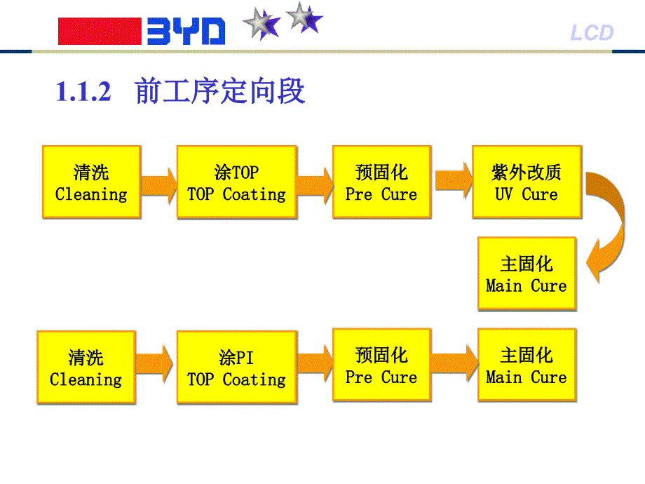 液晶显示器后段和模组制造工艺基础_第4页