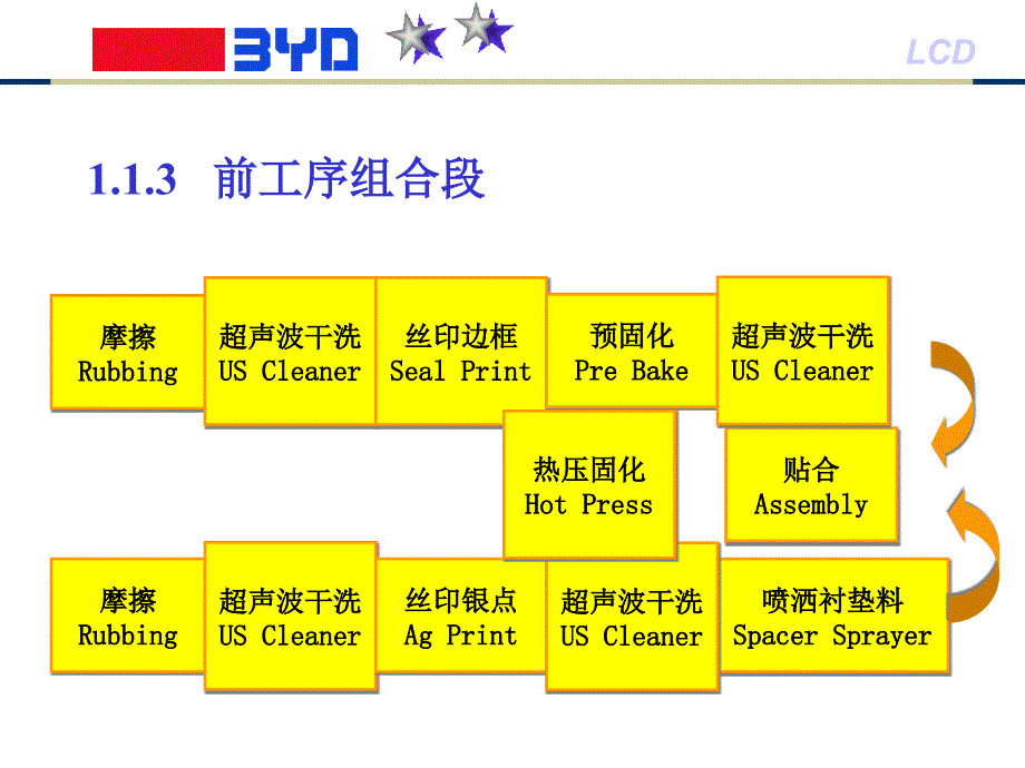 液晶显示器后段和模组制造工艺基础_第5页