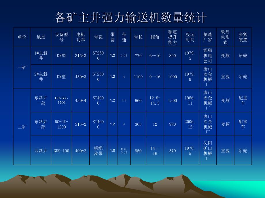 集团公司主井强力皮带设备基础管理与安全汇报材料_第4页