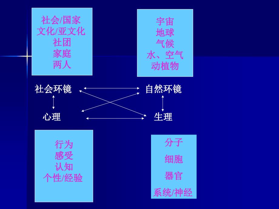 综合医院心理障碍分类及表现形式_第3页