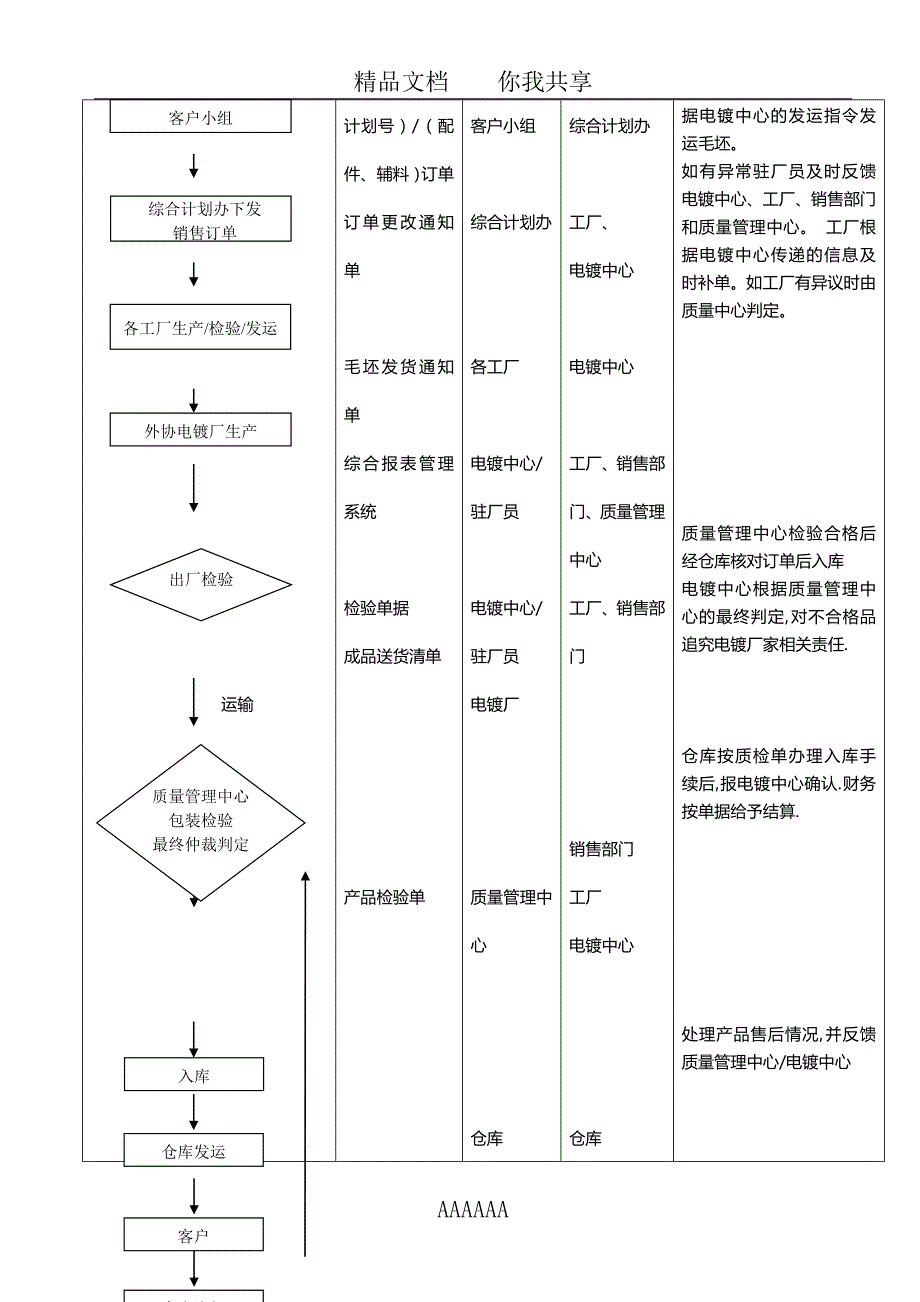 电镀中心工作流程_第4页