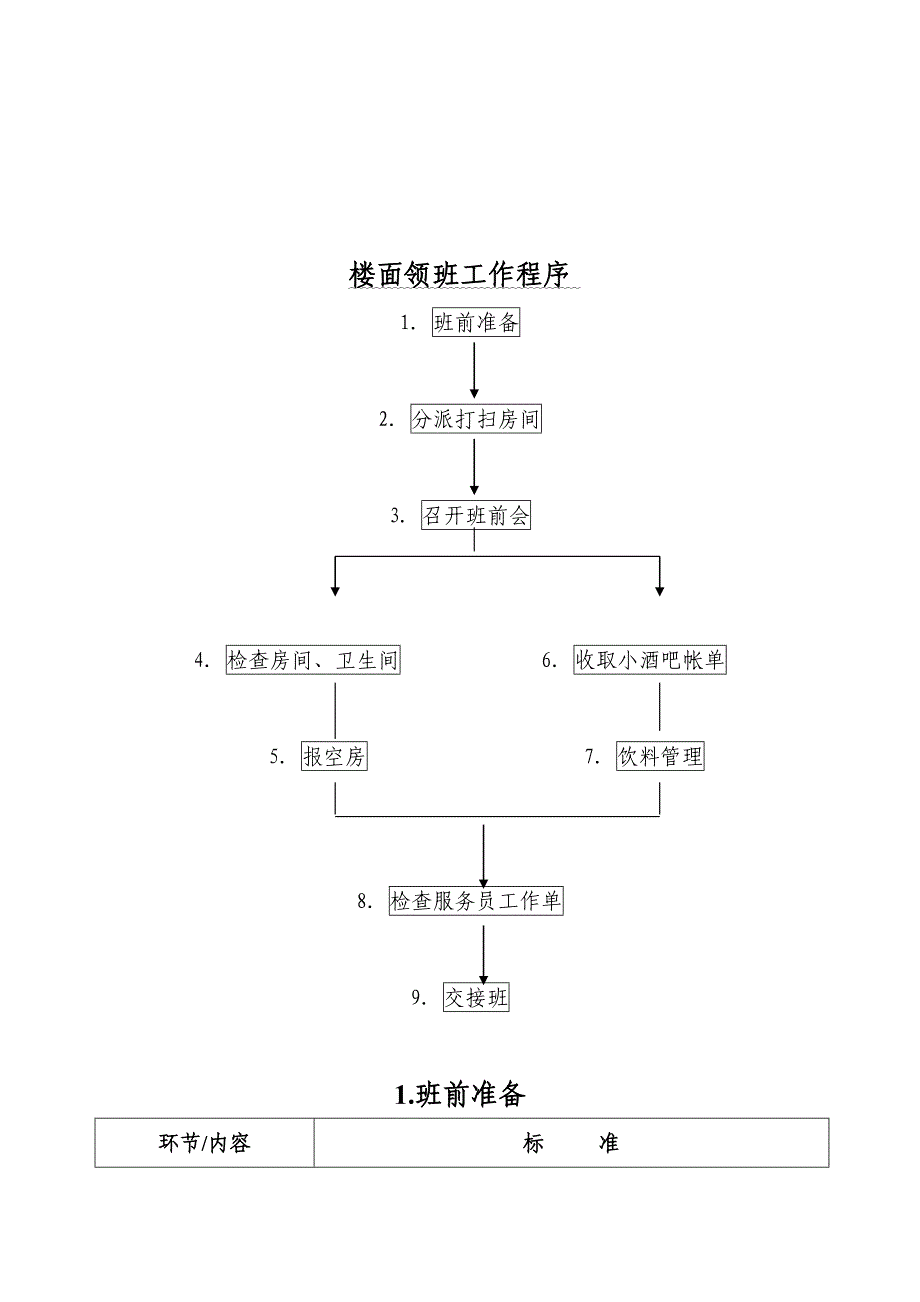 连锁酒店行业客务部楼面领班工作重点标准流程_第1页