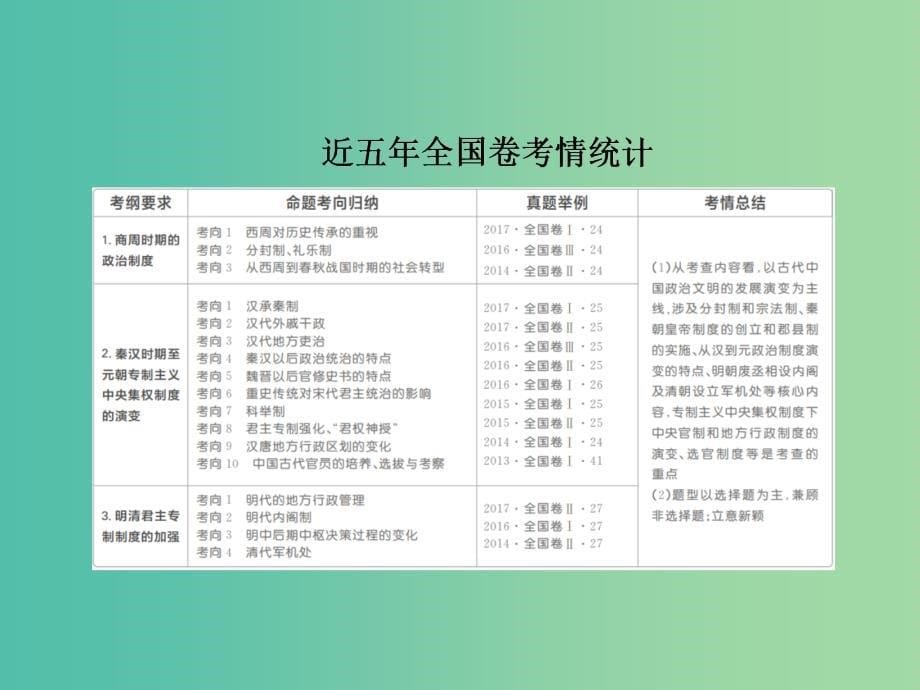 高考历史一轮复习第一单元古代中国的政治制度1商周时期的政治制度课件新人教版.ppt_第5页