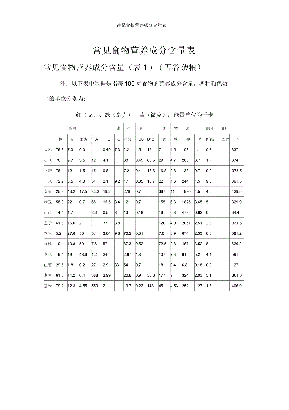常见食物营养成分含量表_第1页