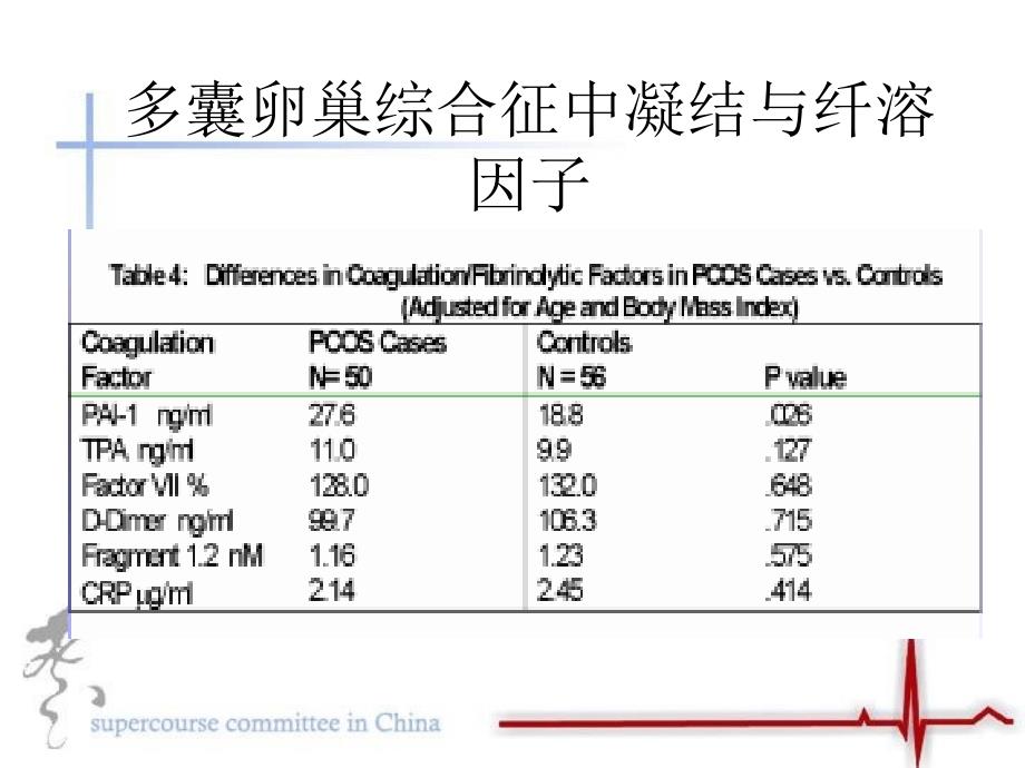 多囊卵巢综合征中凝结与纤溶因子_第1页