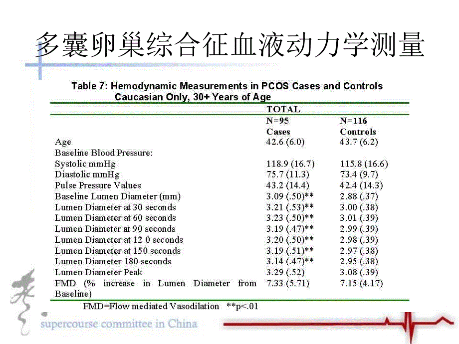 多囊卵巢综合征中凝结与纤溶因子_第4页