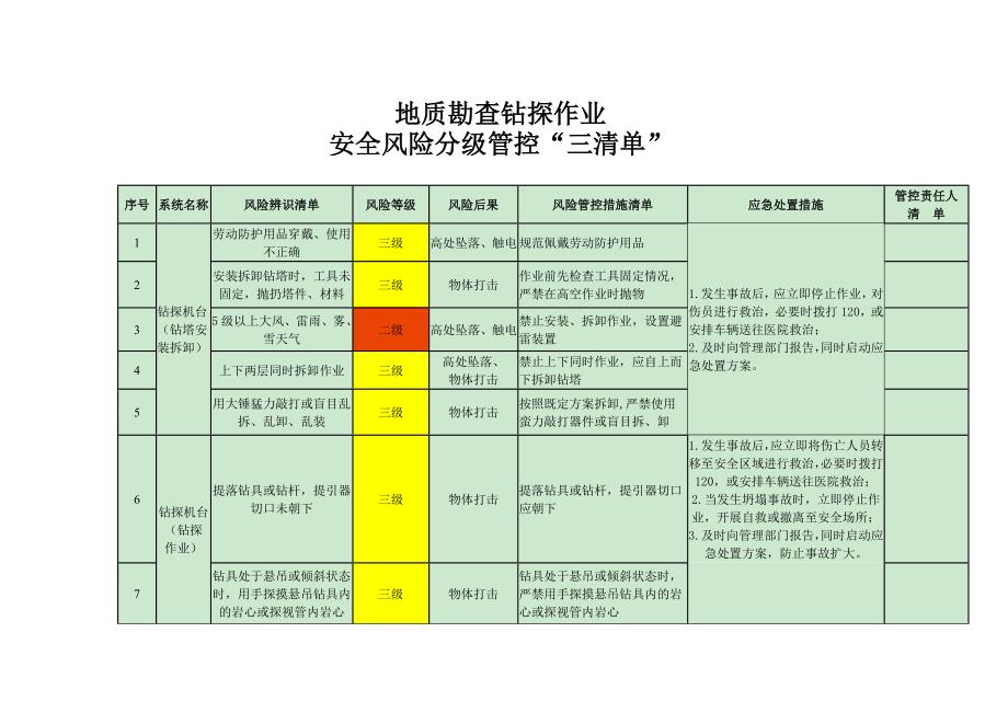 地质勘查钻探作业安全风险分布图及分级管控“三清单”_第4页