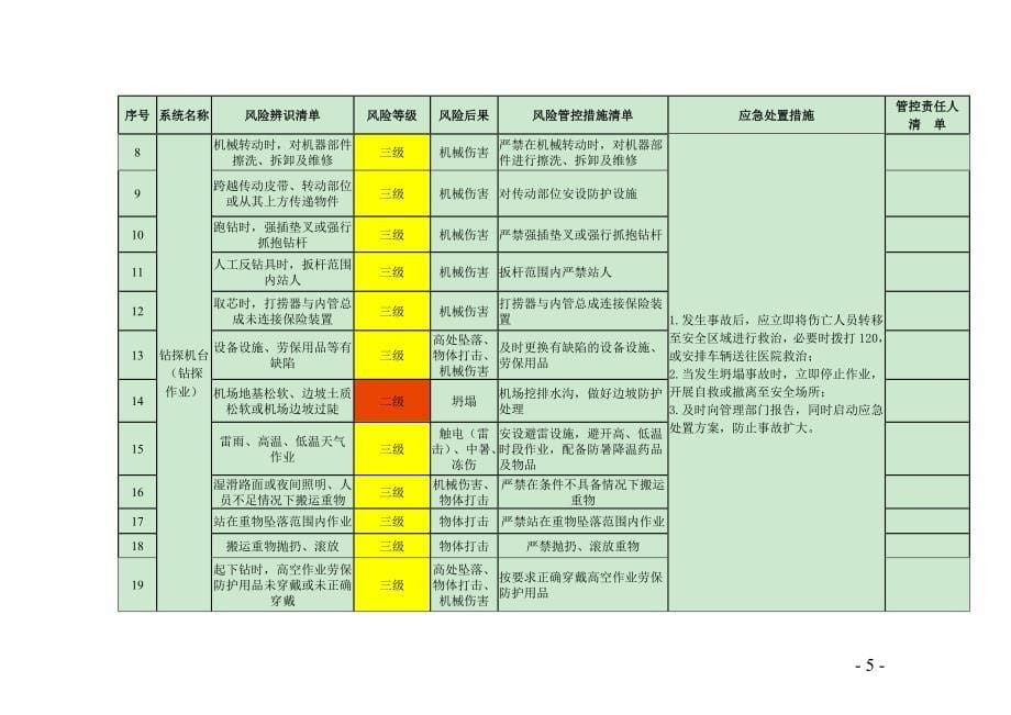 地质勘查钻探作业安全风险分布图及分级管控“三清单”_第5页