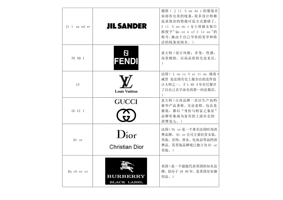 世界服装品牌大全知识分享_第3页