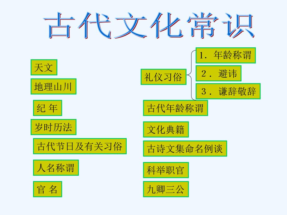 高二语文 古代文化常识课件_第3页