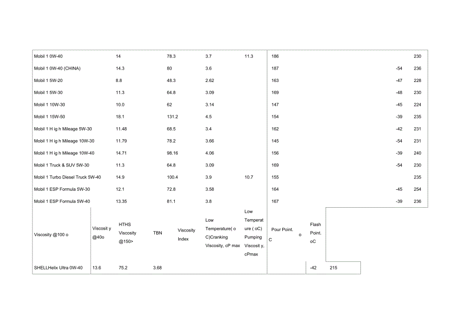 国外各大品牌机油粘度表综述_第4页