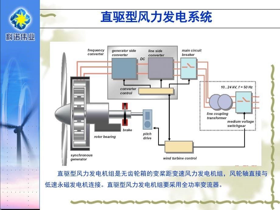 风电控制技术国内外概况和发展趋势讲义课件_第5页