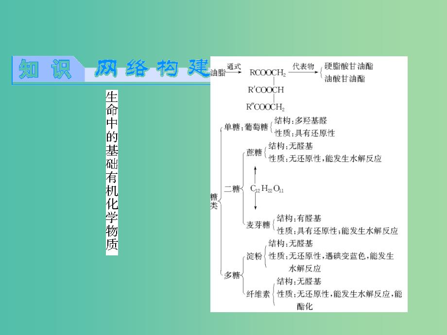 高中化学 第4章 生命中的基础有机化学物质章末复习课件 新人教版选修5.ppt_第1页