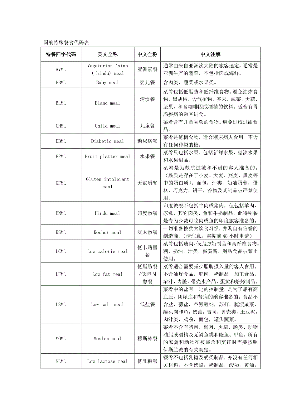 国航特殊餐食代码表.doc_第1页