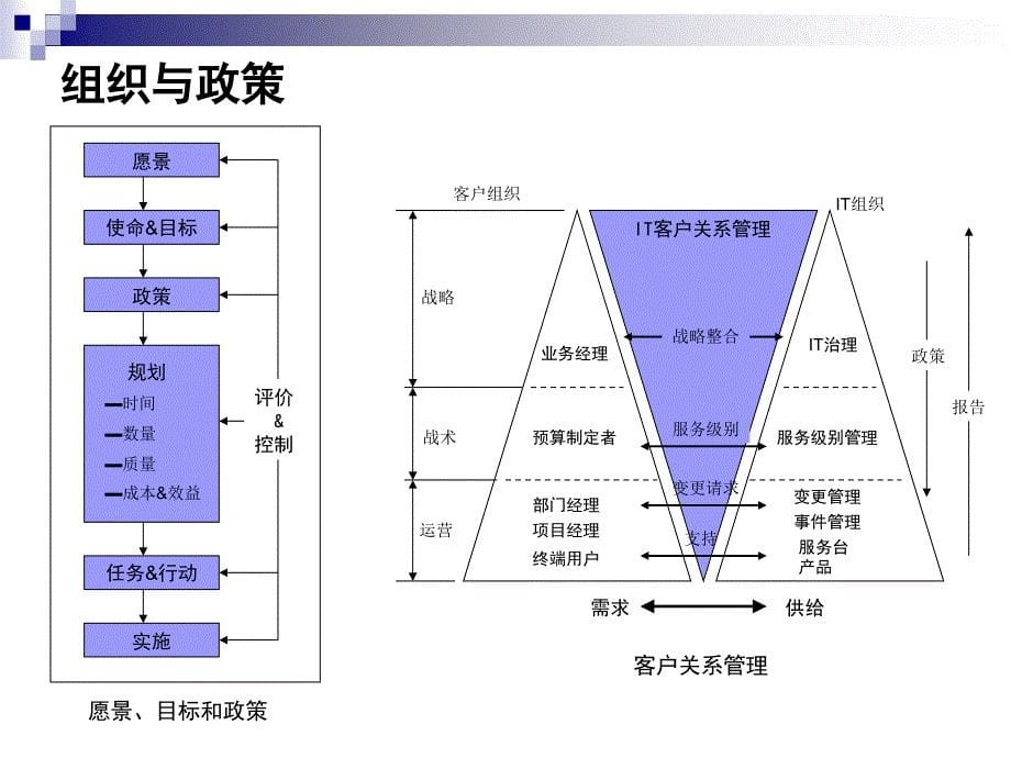 ITIL内部培训资料1_第5页