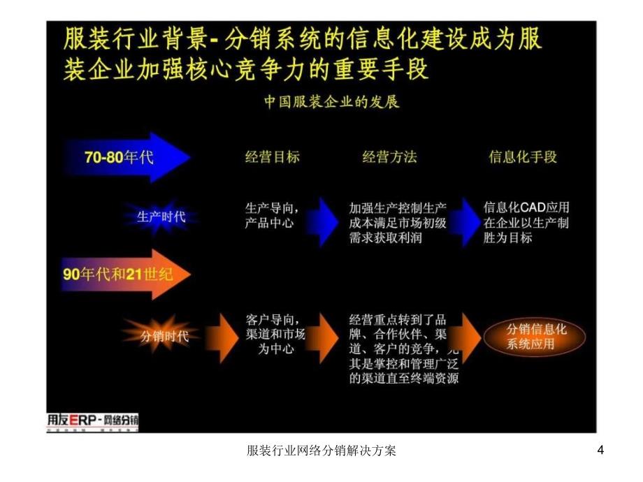 服装行业网络分销解决方案课件_第4页