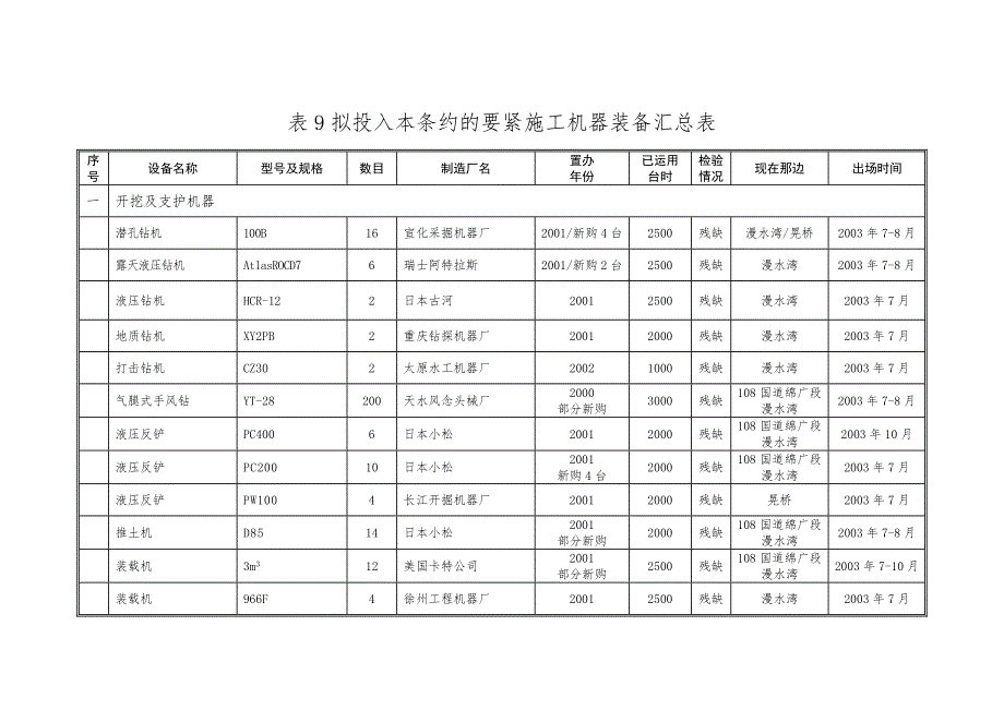 建筑行业表9拟投入本合同的主要施工机械汇总表_第1页