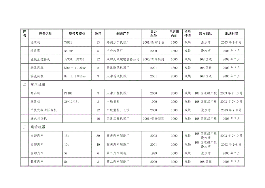 建筑行业表9拟投入本合同的主要施工机械汇总表_第2页