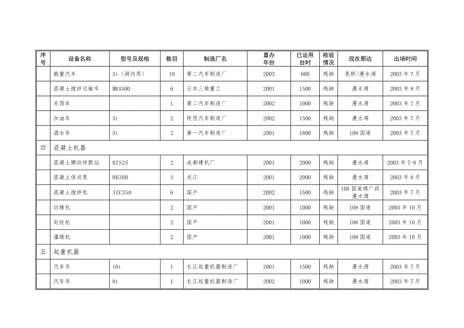 建筑行业表9拟投入本合同的主要施工机械汇总表_第3页