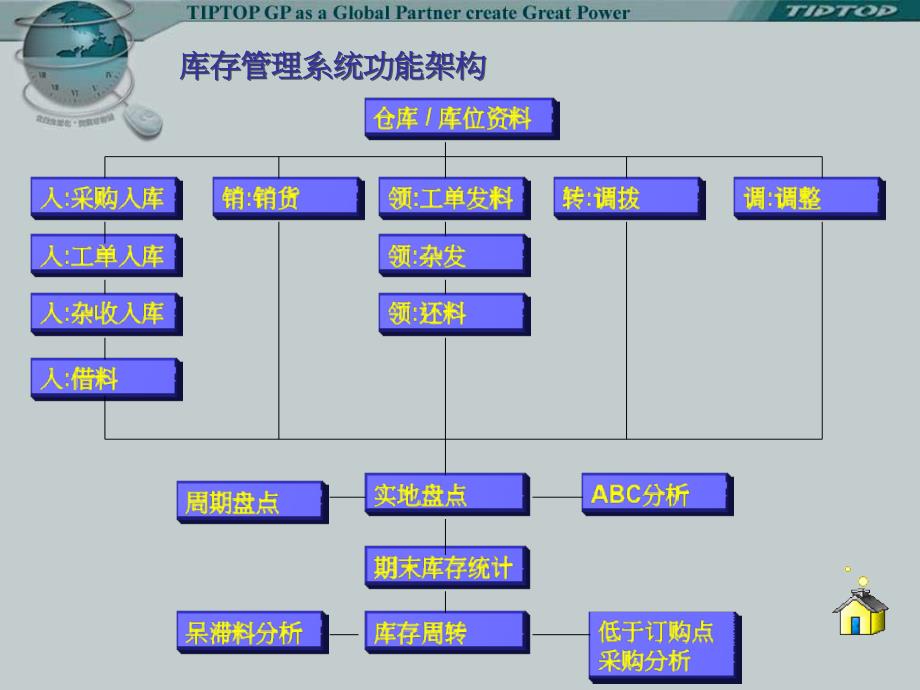 TIPTOP库存管理系统剖析_第3页