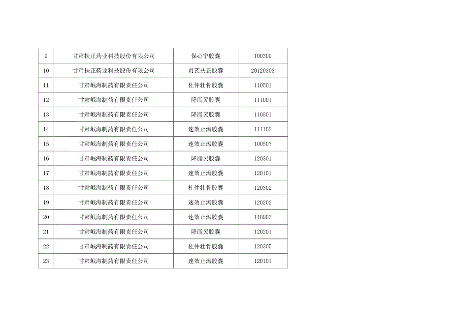 甘肃省胶囊剂药品监督抽验情况通报_第2页