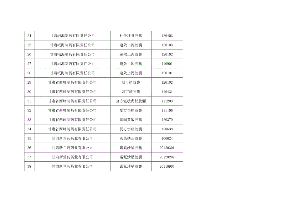 甘肃省胶囊剂药品监督抽验情况通报_第3页