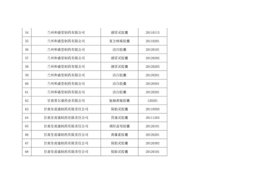 甘肃省胶囊剂药品监督抽验情况通报_第5页