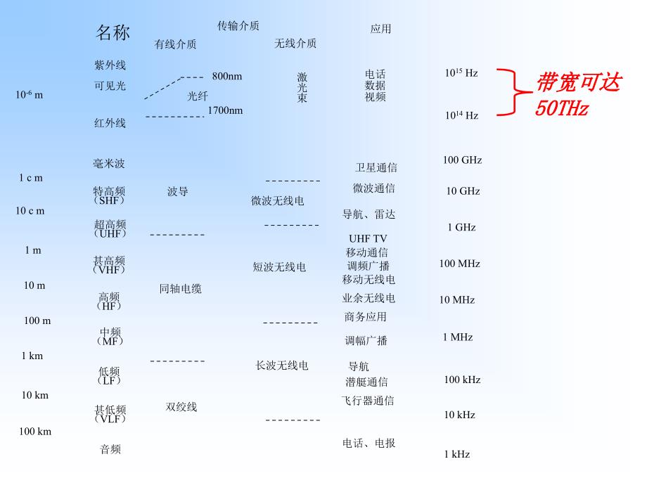 新编第一章第二部分光纤通信技术课件_第3页