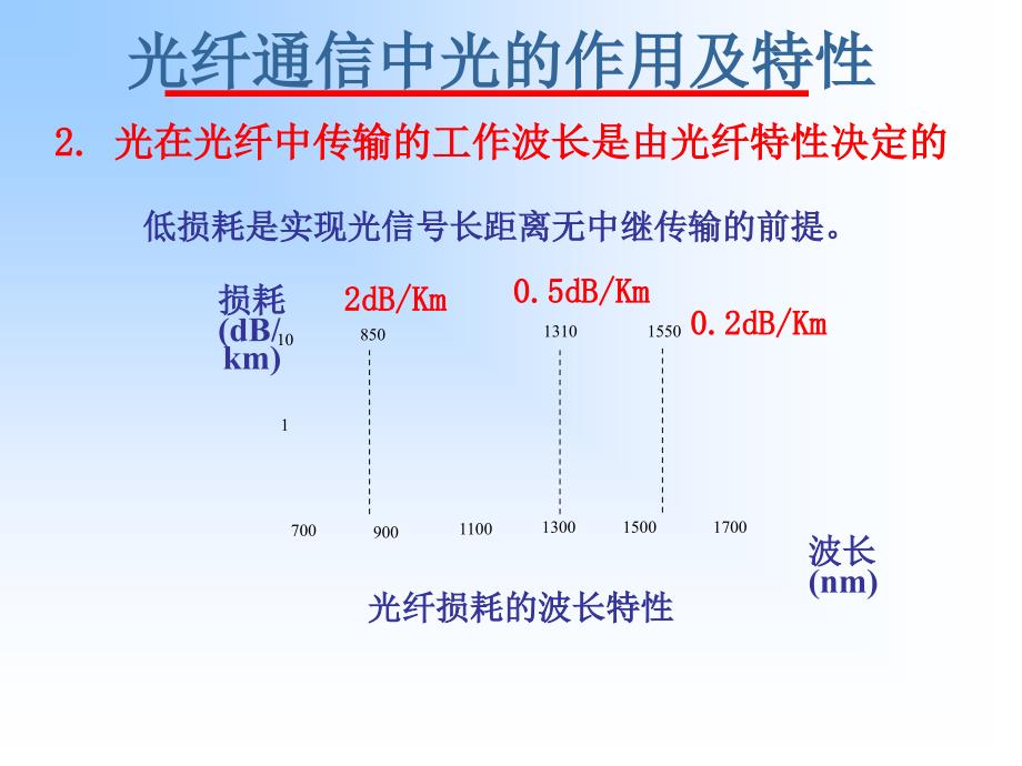 新编第一章第二部分光纤通信技术课件_第4页