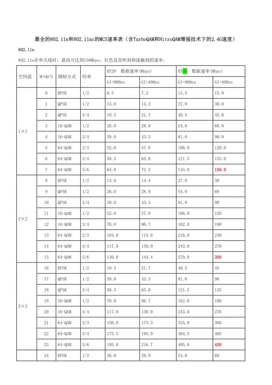 最全的802.11n和802.11ac的MCS速率表含TurboQAM和NitroQAM增强技术下的2.4G速度_第1页