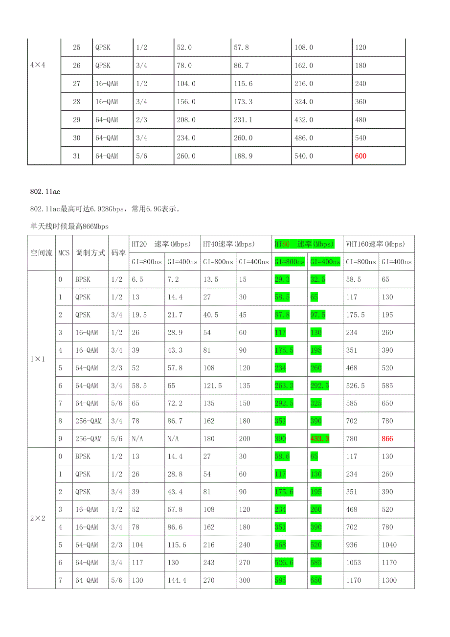 最全的802.11n和802.11ac的MCS速率表含TurboQAM和NitroQAM增强技术下的2.4G速度_第2页