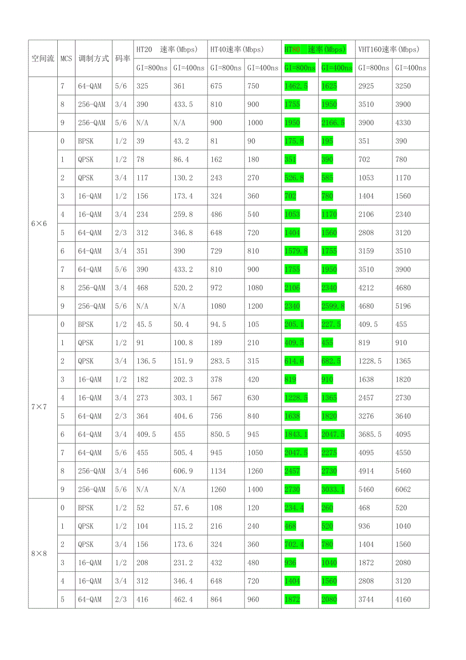 最全的802.11n和802.11ac的MCS速率表含TurboQAM和NitroQAM增强技术下的2.4G速度_第4页