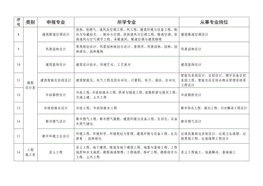 评审职称专业对照表_第2页