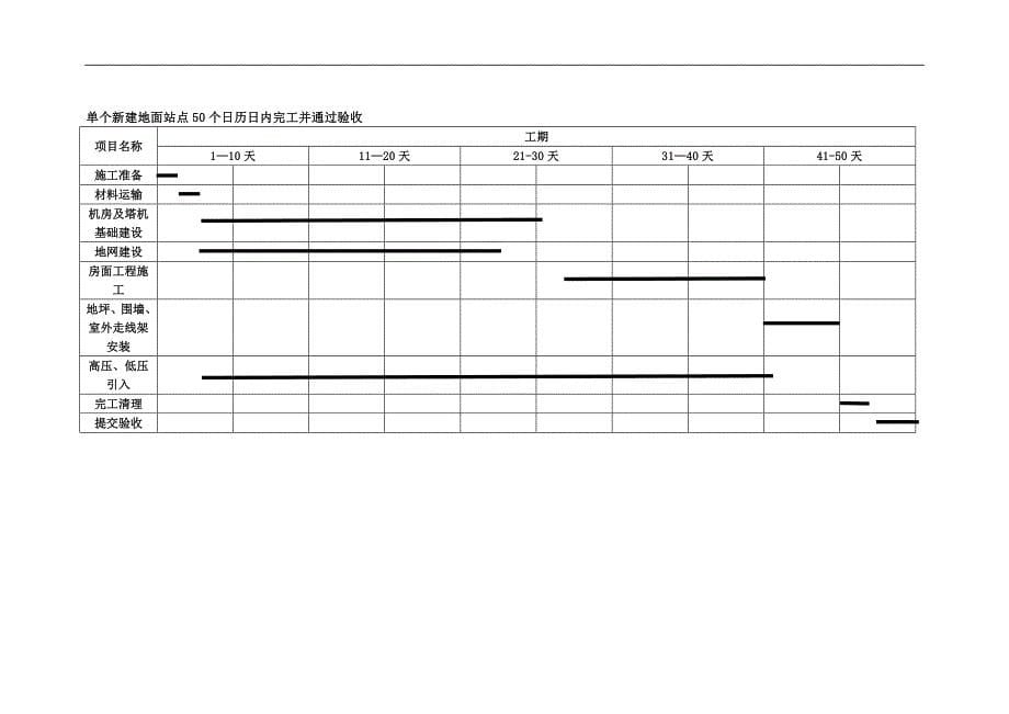 施工进度计划及保证措施47226_第5页