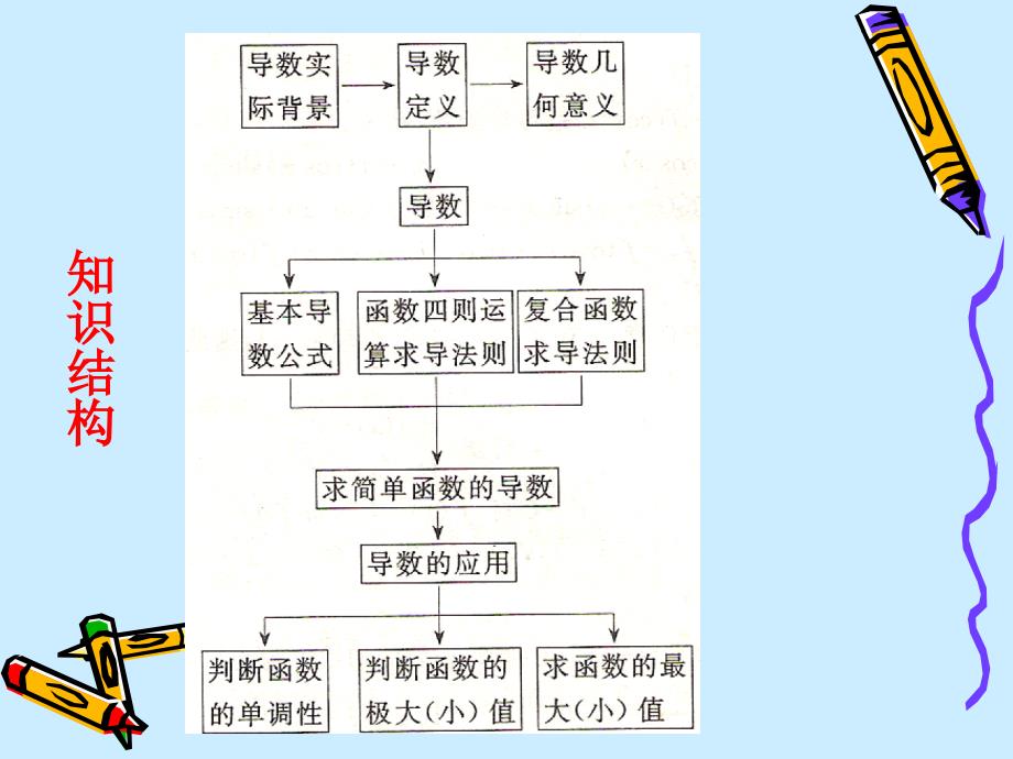 第1章导数及其应用(含定积分及其应用)复习与小结教学课件_第2页