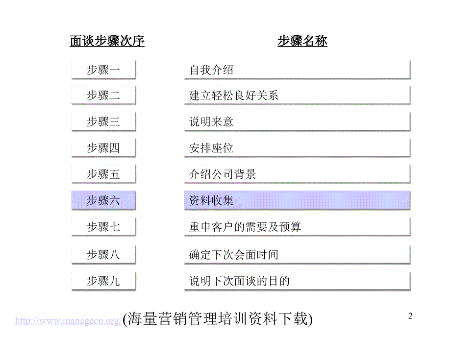 销售面谈步骤分析PPT课件_第3页