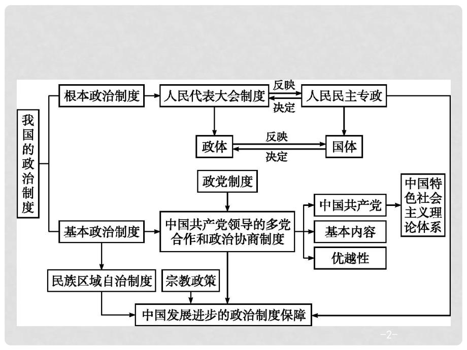 高优指导（浙江专用）高考政治一轮复习 第三单元 发展社会主义民主政治单元综合课件 新人教版必修2_第2页