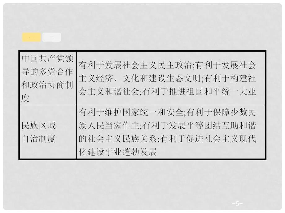 高优指导（浙江专用）高考政治一轮复习 第三单元 发展社会主义民主政治单元综合课件 新人教版必修2_第5页