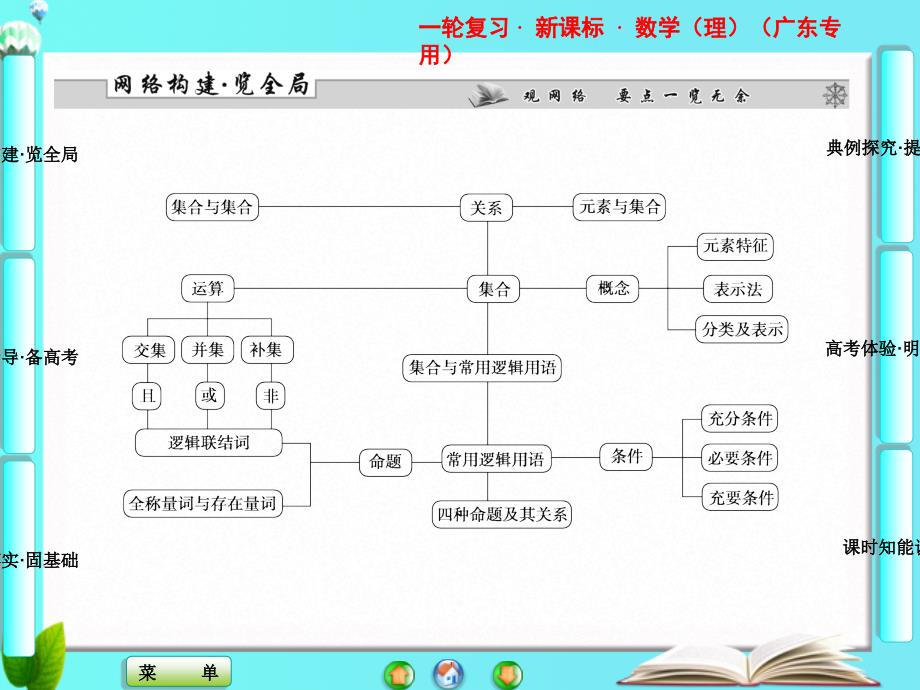 集合复习课件_第2页