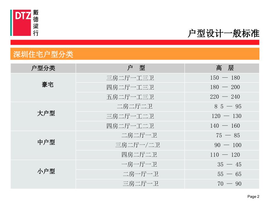 戴德梁行龙华项目深圳户型研报告_第3页