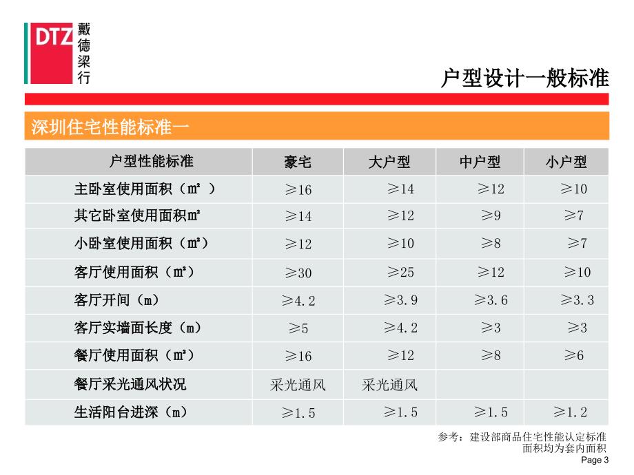 戴德梁行龙华项目深圳户型研报告_第4页