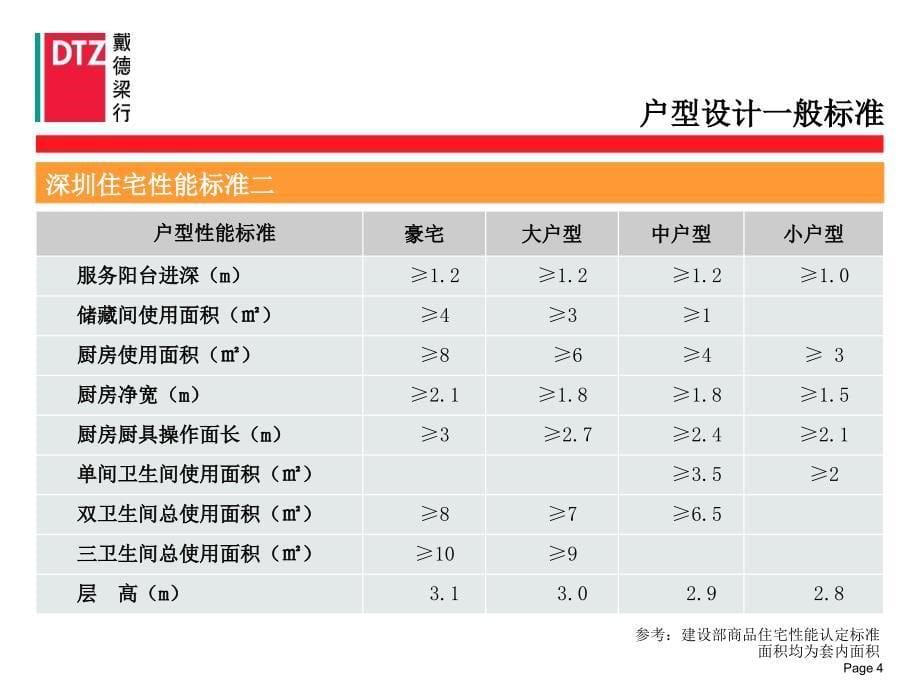 戴德梁行龙华项目深圳户型研报告_第5页