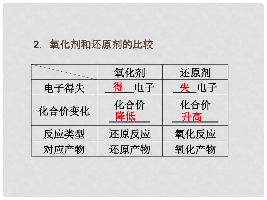 高考化学一轮复习 专题2第2单元 氧化还原反应课件 苏教版_第4页