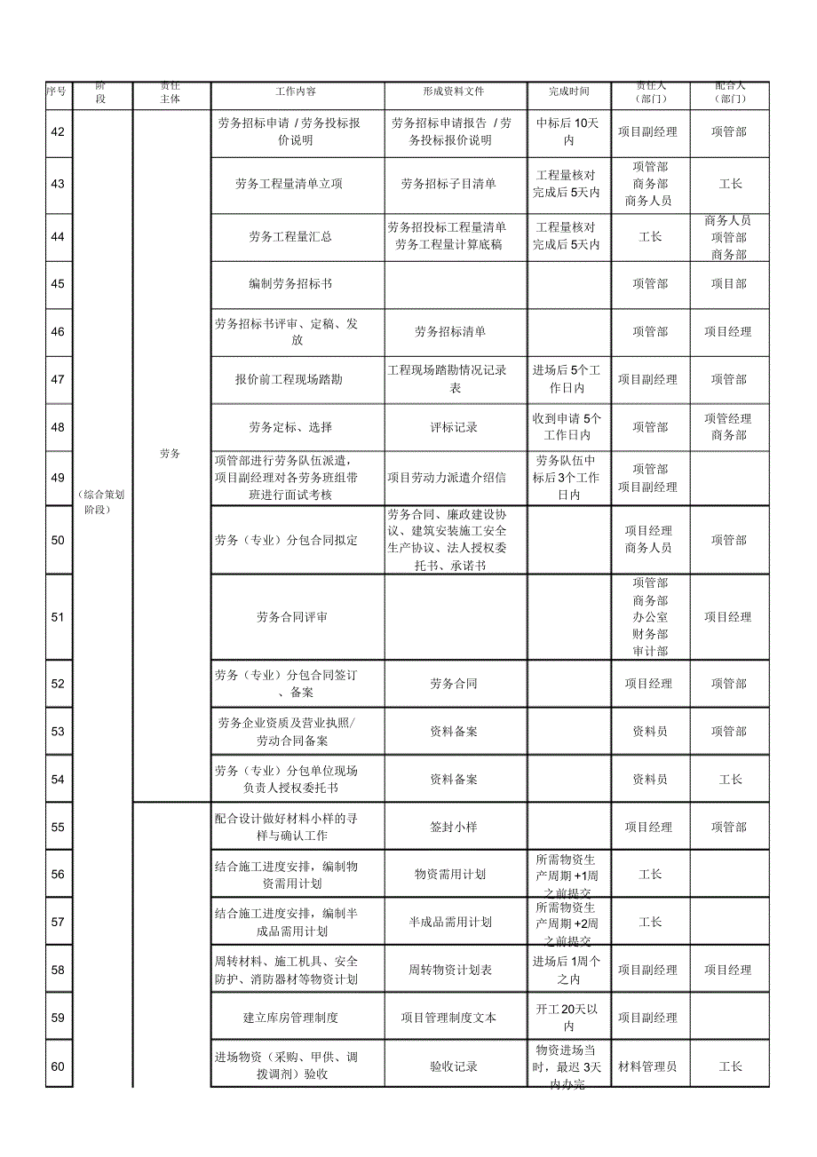 项目全过程管理交底表_第4页