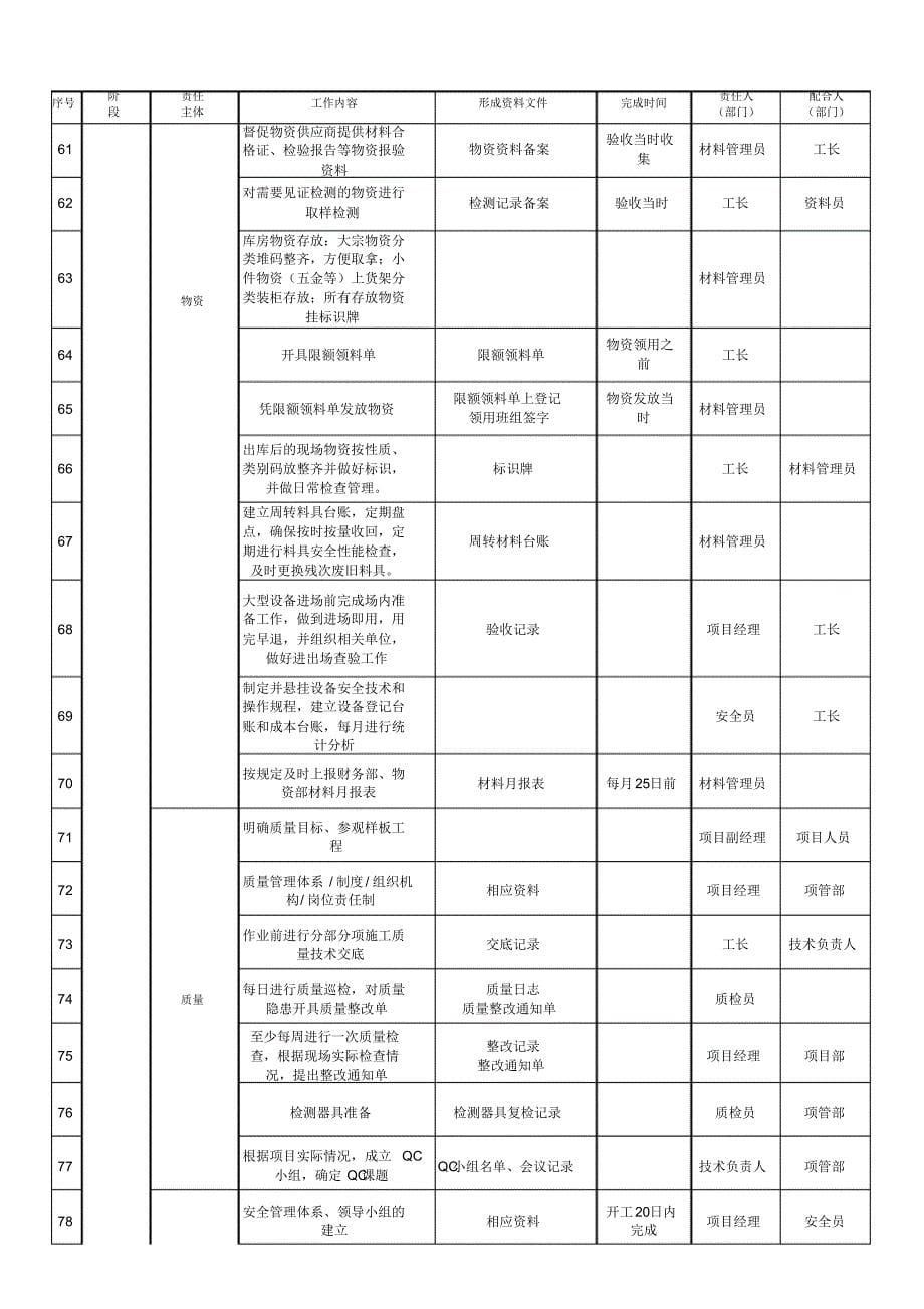 项目全过程管理交底表_第5页