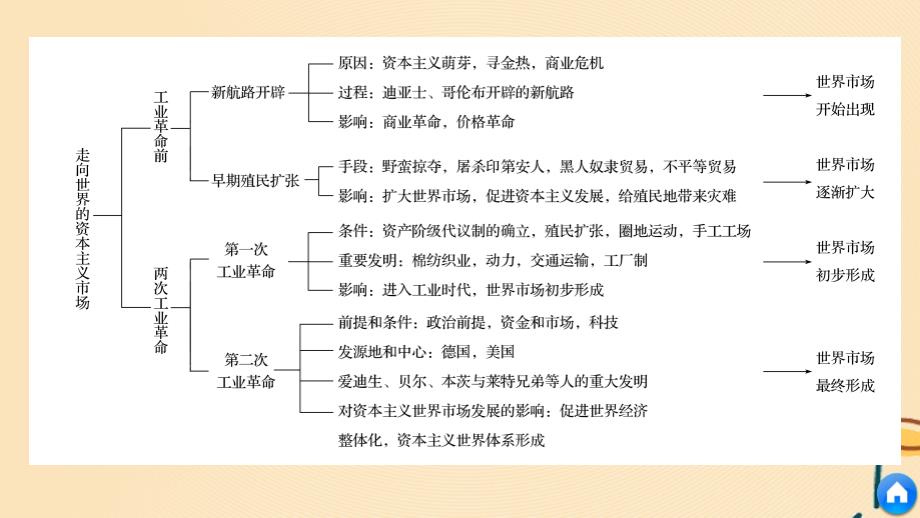 （浙江专用）2018-2019学年高中历史 专题五 走向世界的资本主义市场专题学习总结课件 人民版必修2_第4页