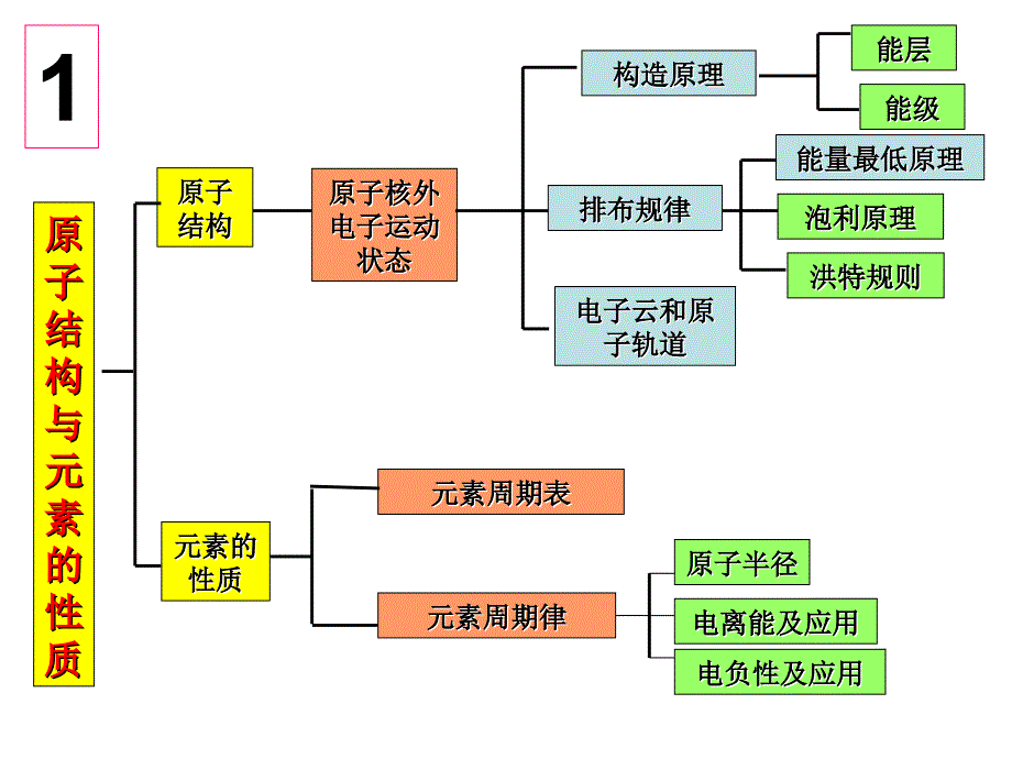 物质结构与性质专题复习人教课标版课件_第2页