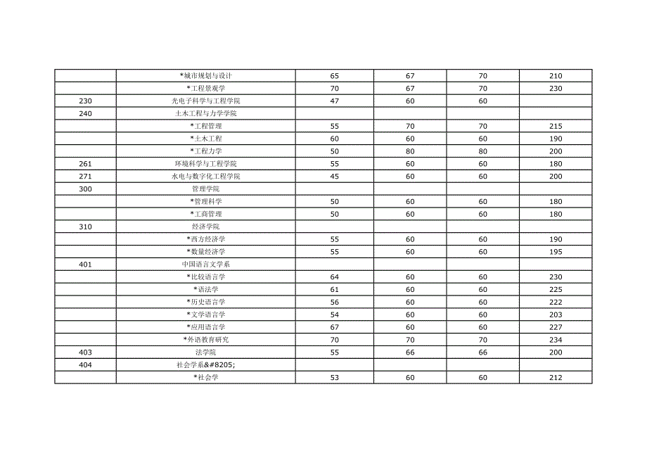 华中科技大学2008-2011年博士生普通招考复试基本要求.doc_第2页