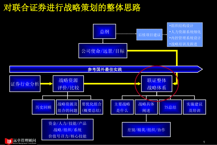 联合证券总体战略咨询研讨会报告课件_第1页