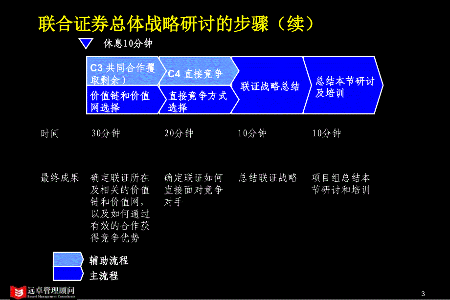 联合证券总体战略咨询研讨会报告课件_第3页